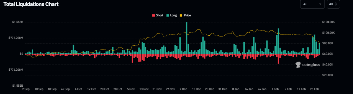 Total Liquidation chart. Source: Coinglass